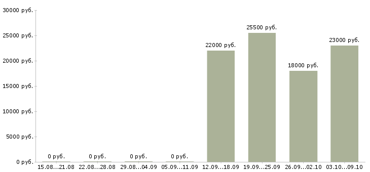 Вакансии инженер по в Серпухове - Медиана зарплат инженер по в Серпухове за 2 месяца