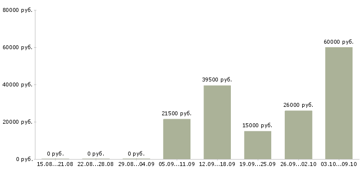 Вакансии касса в Астрахани - Медиана зарплат касса в Астрахани за 2 месяца