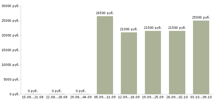 Вакансии кассир в новом супермаркете Санкт-петербург - Медиана зарплат кассир в новом супермаркете Санкт-петербург за 2 месяца