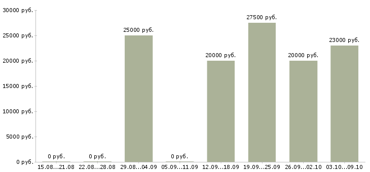 Вакансии клиент менеджер Адыгея - Медиана зарплат клиент менеджер Адыгея за 2 месяца