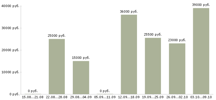 Вакансии комплектовщик по накладной в Саратове - Медиана зарплат комплектовщик по накладной в Саратове за 2 месяца
