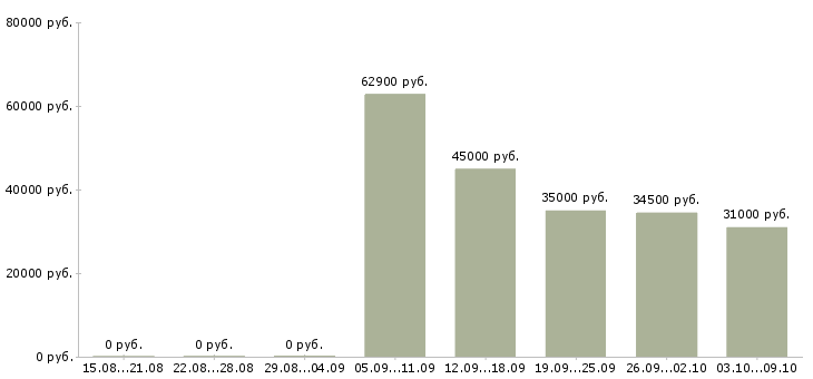Вакансии комплектовщики бесплатное проживание Нижний новгород - Медиана зарплат комплектовщики бесплатное проживание Нижний новгород за 2 месяца