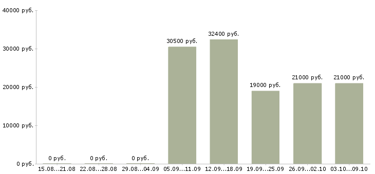 Вакансии косметик в Новокузнецке - Медиана зарплат косметик в Новокузнецке за 2 месяца