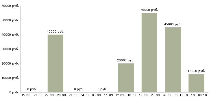 Вакансии личный водитель в Челябинске - Медиана зарплат личный водитель в Челябинске за 2 месяца