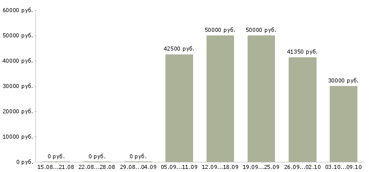 Вакансии мастер смены производства Санкт-петербург - Медиана зарплат мастер смены производства Санкт-петербург за 2 месяца