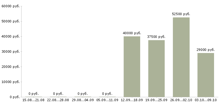 Вакансии медиа менеджер Нижний новгород - Медиана зарплат медиа менеджер Нижний новгород за 2 месяца
