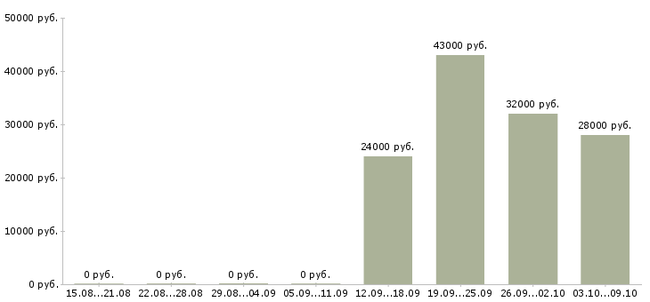 Вакансии менеджер в отдел активных продаж в Стерлитамаке - Медиана зарплат менеджер в отдел активных продаж в Стерлитамаке за 2 месяца