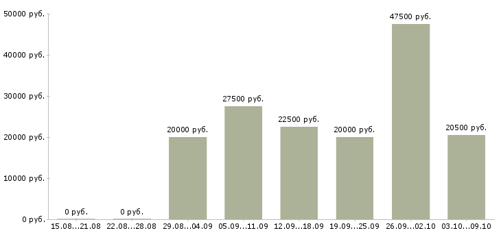 Вакансии менеджер в сети интернет в Волгограде - Медиана зарплат менеджер в сети интернет в Волгограде за 2 месяца