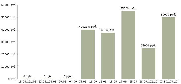 Вакансии менеджер в типографию Санкт-петербург - Медиана зарплат менеджер в типографию Санкт-петербург за 2 месяца