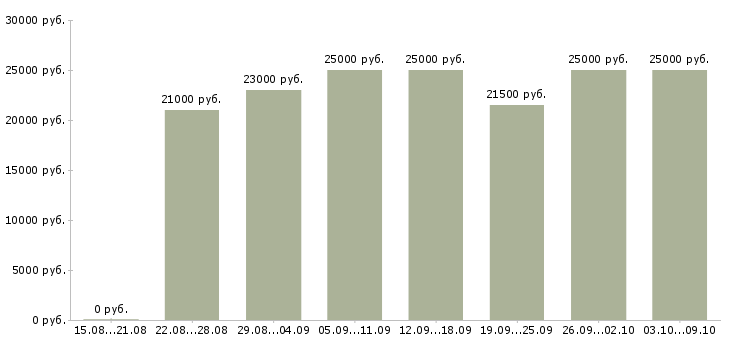 Вакансии менеджер встреч в Ставрополе - Медиана зарплат менеджер встреч в Ставрополе за 2 месяца