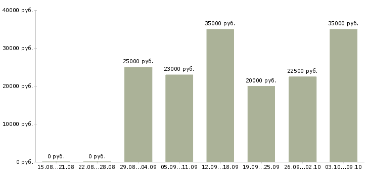 Вакансии менеджер корпоративного направления в Казани - Медиана зарплат менеджер корпоративного направления в Казани за 2 месяца