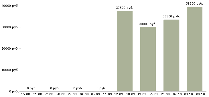 Вакансии менеджер отдела активных продаж Чечня - Медиана зарплат менеджер отдела активных продаж Чечня за 2 месяца