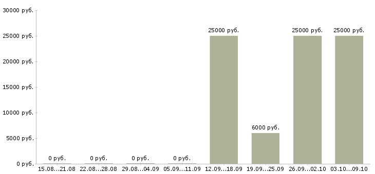 Вакансии менеджер по кредитованию в Ставрополе - Медиана зарплат менеджер по кредитованию в Ставрополе за 2 месяца