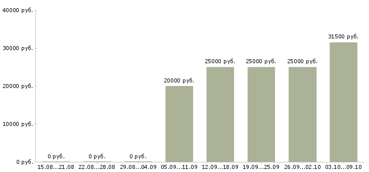 Вакансии менеджер по обучению продаж услуг в Калининграде - Медиана зарплат менеджер по обучению продаж услуг в Калининграде за 2 месяца
