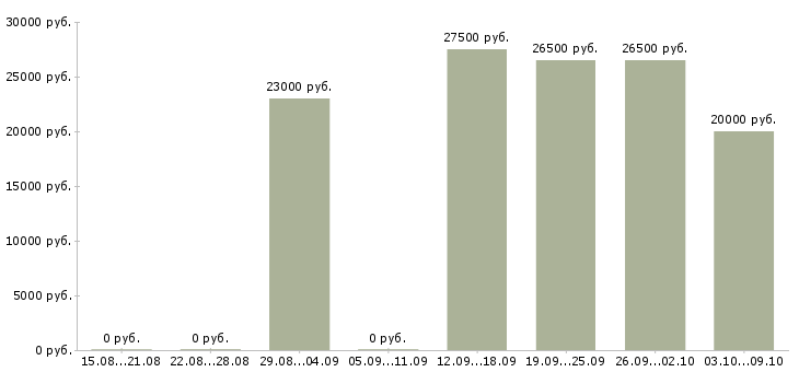 Вакансии менеджер по отгрузке в Новосибирске - Медиана зарплат менеджер по отгрузке в Новосибирске за 2 месяца