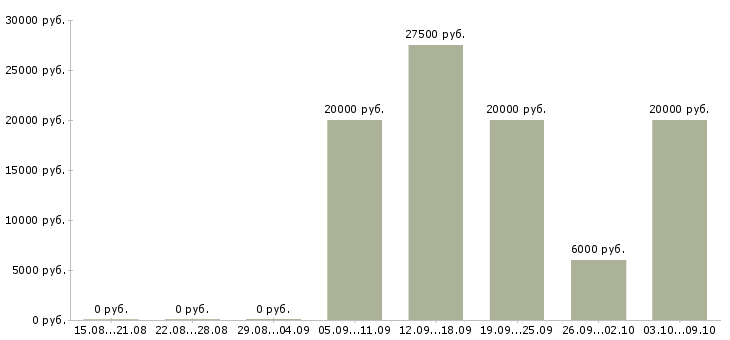 Вакансии менеджер по оформлению договоров Мордовия - Медиана зарплат менеджер по оформлению договоров Мордовия за 2 месяца