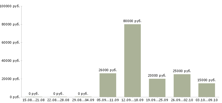 Вакансии менеджер по переговорам с клиентами в Астрахани - Медиана зарплат менеджер по переговорам с клиентами в Астрахани за 2 месяца