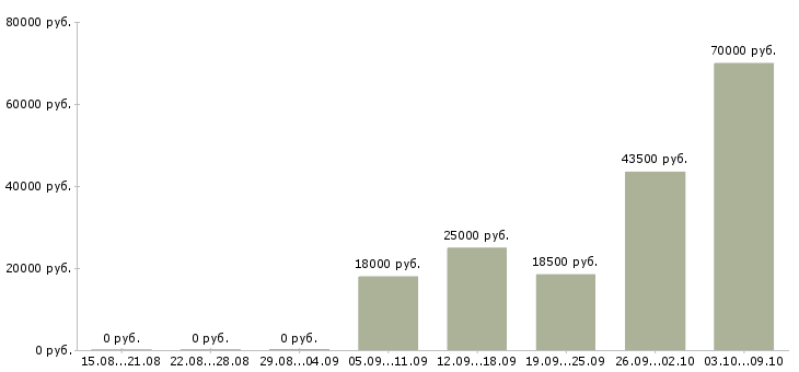Вакансии менеджер по подбору персонала в Перми - Медиана зарплат менеджер по подбору персонала в Перми за 2 месяца