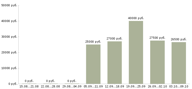 Вакансии менеджер по поиску персонала в Новосибирске - Медиана зарплат менеджер по поиску персонала в Новосибирске за 2 месяца