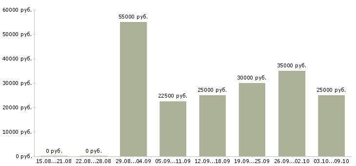 Вакансии менеджер по продажам информационных услуг Татарстан - Медиана зарплат менеджер по продажам информационных услуг Татарстан за 2 месяца
