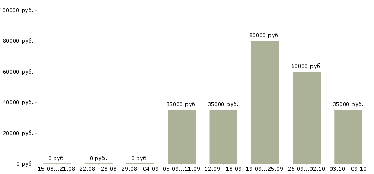 Вакансии менеджер по продажам юридическим лицам Нижний новгород - Медиана зарплат менеджер по продажам юридическим лицам Нижний новгород за 2 месяца