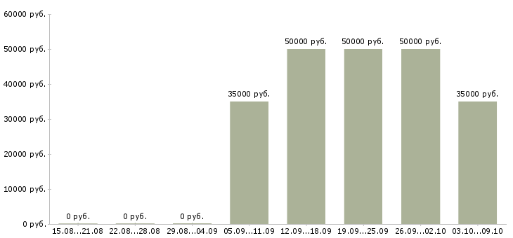 Вакансии менеджер по продаже корпусной мебели в Москве - Медиана зарплат менеджер по продаже корпусной мебели в Москве за 2 месяца