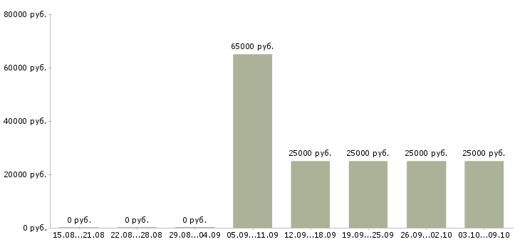 Вакансии менеджер по продаже недвижимости Нижний новгород - Медиана зарплат менеджер по продаже недвижимости Нижний новгород за 2 месяца
