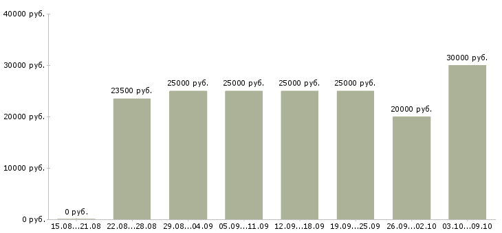 Вакансии менеджер по развитию клиентов в Чебоксарах - Медиана зарплат менеджер по развитию клиентов в Чебоксарах за 2 месяца