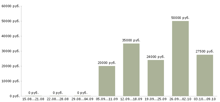 Вакансии менеджер по техническому обучению в Красноярске - Медиана зарплат менеджер по техническому обучению в Красноярске за 2 месяца