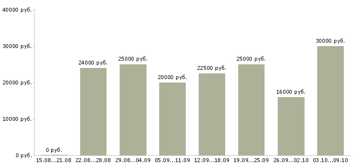 Вакансии менеджеры по консультированию клиентов в Твери - Медиана зарплат менеджеры по консультированию клиентов в Твери за 2 месяца