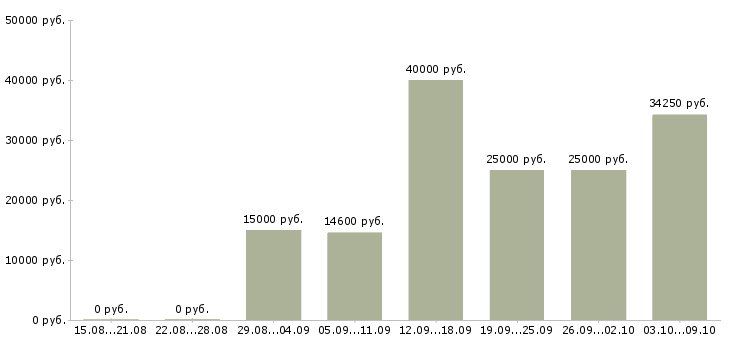 Вакансии на дому для новичков в Брянске - Медиана зарплат на дому для новичков в Брянске за 2 месяца