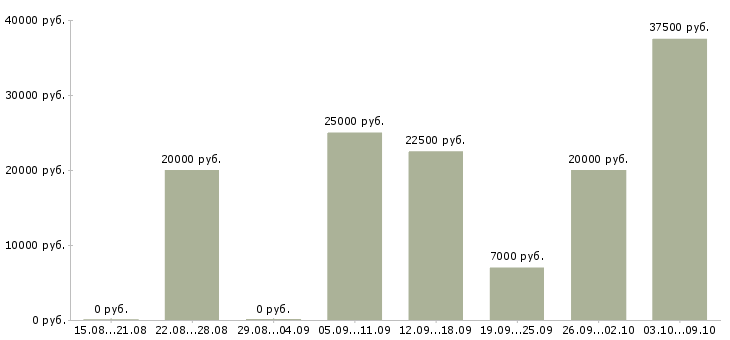 Вакансии на дому на компьютере в Самаре - Медиана зарплат на дому на компьютере в Самаре за 2 месяца