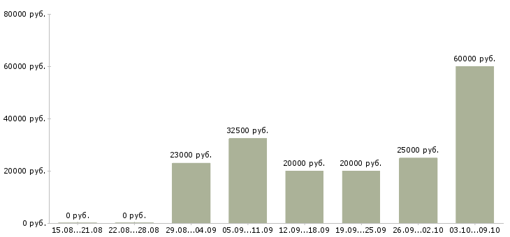 Вакансии на дому удаленная в Казани - Медиана зарплат на дому удаленная в Казани за 2 месяца