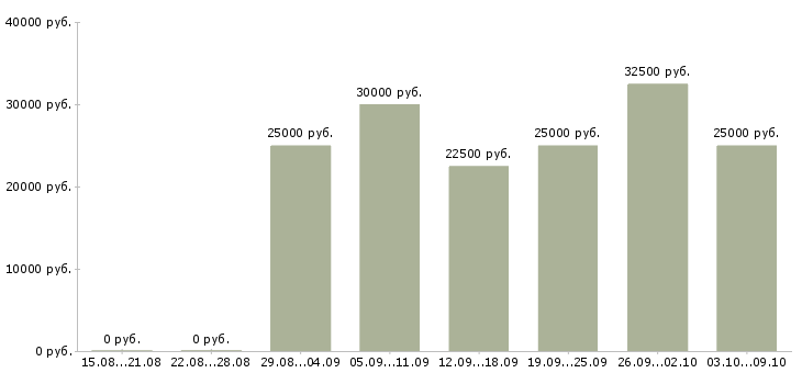 Вакансии на дому удаленная работа в Твери - Медиана зарплат на дому удаленная работа в Твери за 2 месяца