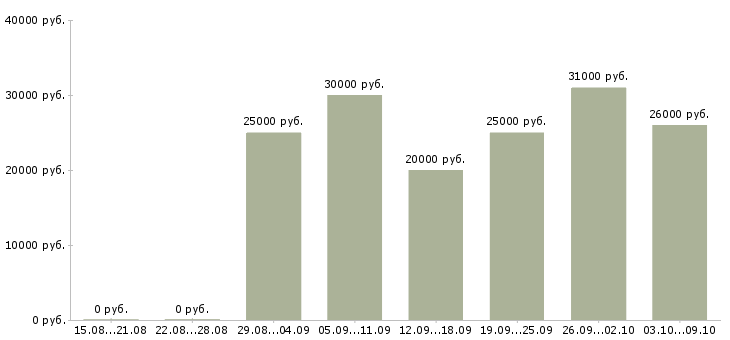 Вакансии на дому удаленно в Твери - Медиана зарплат на дому удаленно в Твери за 2 месяца