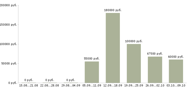 Вакансии начинающий специалист по продаже недвижимости в Москве - Медиана зарплат начинающий специалист по продаже недвижимости в Москве за 2 месяца