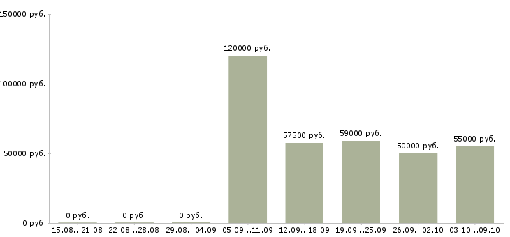 Вакансии няня к мальчику 4 года в Москве - Медиана зарплат няня к мальчику 4 года в Москве за 2 месяца