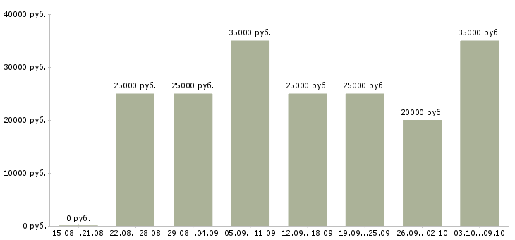 Вакансии обработка электронной почты на дому в Волгограде - Медиана зарплат обработка электронной почты на дому в Волгограде за 2 месяца