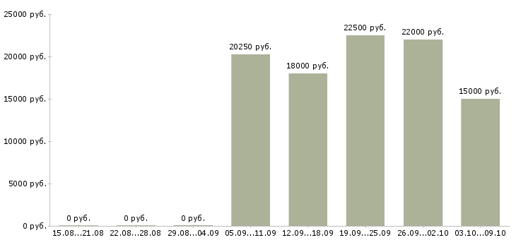 Вакансии оператор на звонки в Самаре - Медиана зарплат оператор на звонки в Самаре за 2 месяца