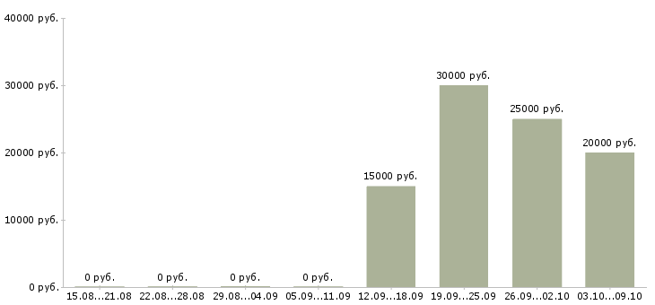 Вакансии оператор пк по интернету Башкортостан - Медиана зарплат оператор пк по интернету Башкортостан за 2 месяца