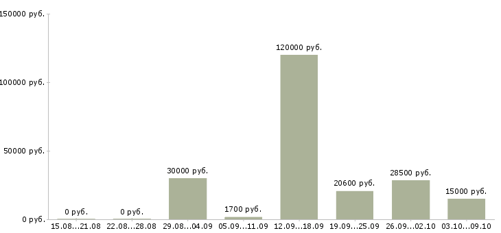 Вакансии охранник с 6 разрядом в Москве - Медиана зарплат охранник с 6 разрядом в Москве за 2 месяца