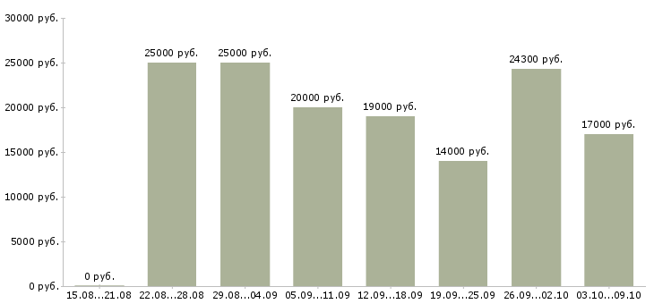 Вакансии пенсионер в Екатеринбурге - Медиана зарплат пенсионер в Екатеринбурге за 2 месяца