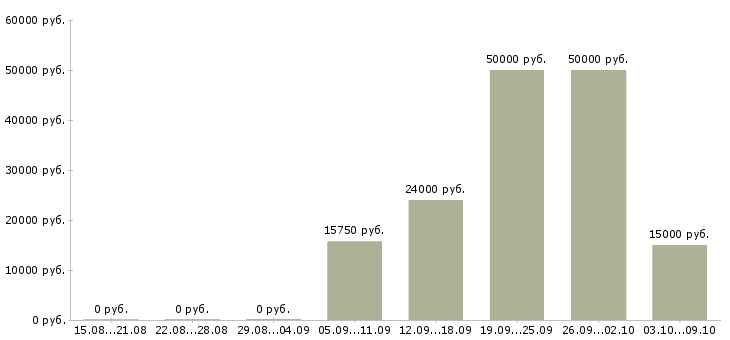 Вакансии повара в Кирове - Медиана зарплат повара в Кирове за 2 месяца