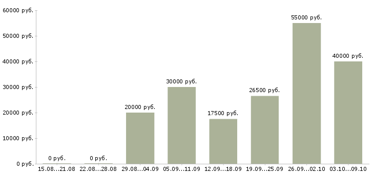Вакансии подработка дома в Курске - Медиана зарплат подработка дома в Курске за 2 месяца