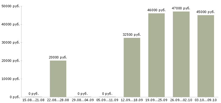 Вакансии помощник в Клине - Медиана зарплат помощник в Клине за 2 месяца