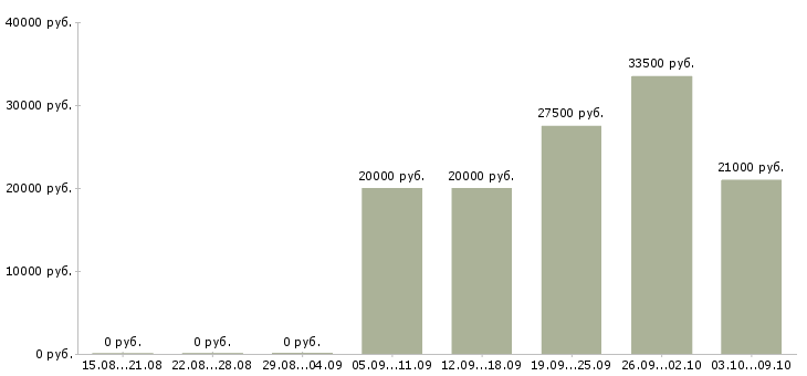 Вакансии продавец с клиентами в Мурманске - Медиана зарплат продавец с клиентами в Мурманске за 2 месяца