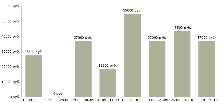 Вакансии продавец стилист одежды в Москве - Медиана зарплат продавец стилист одежды в Москве за 2 месяца