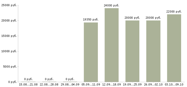 Вакансии продавец торгового зала в магазин в Тюмени - Медиана зарплат продавец торгового зала в магазин в Тюмени за 2 месяца