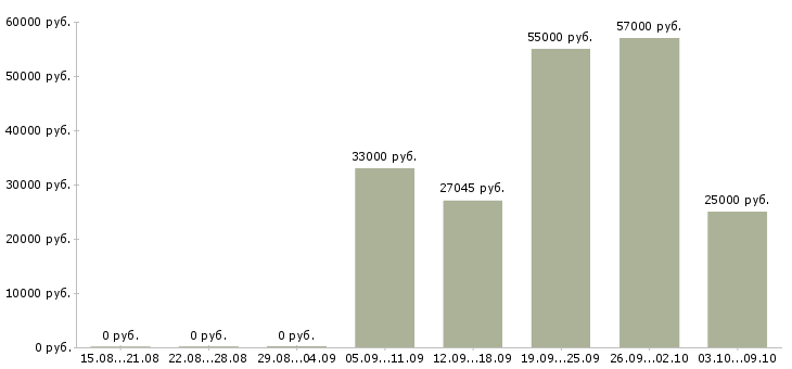 Вакансии работники на склады вахта Башкортостан - Медиана зарплат работники на склады вахта Башкортостан за 2 месяца
