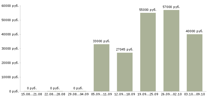 Вакансии работники склада на вахту Башкортостан - Медиана зарплат работники склада на вахту Башкортостан за 2 месяца